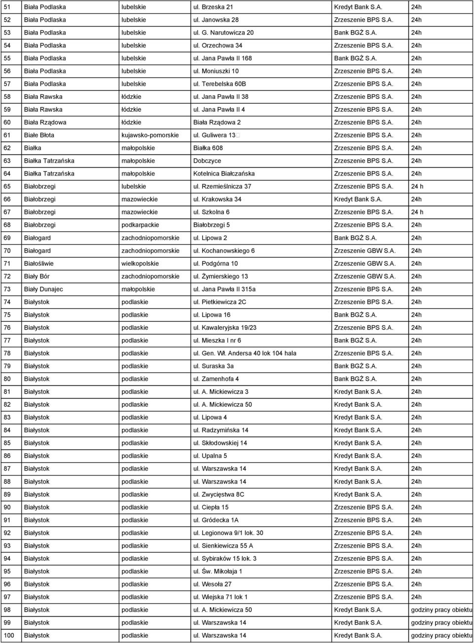 Terebelska 60B Zrzeszenie BPS S.A. 24h 58 Biała Rawska łódzkie ul. Jana Pawła II 38 Zrzeszenie BPS S.A. 24h 59 Biała Rawska łódzkie ul. Jana Pawła II 4 Zrzeszenie BPS S.A. 24h 60 Biała Rządowa łódzkie Biała Rządowa 2 Zrzeszenie BPS S.