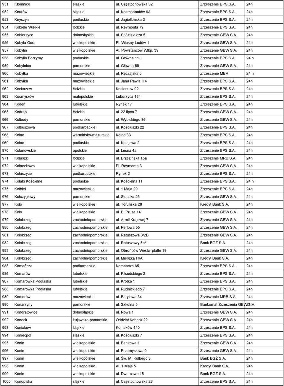 Powstańców Wlkp. 39 Zrzeszenie GBW S.A. 24h 958 Kobylin Borzymy podlaskie ul. Główna 11 Zrzeszenie BPS S.A. 24 h 959 Kobylnica pomorskie ul. Główna 59 Zrzeszenie GBW S.A. 24h 960 Kobyłka mazowieckie ul.