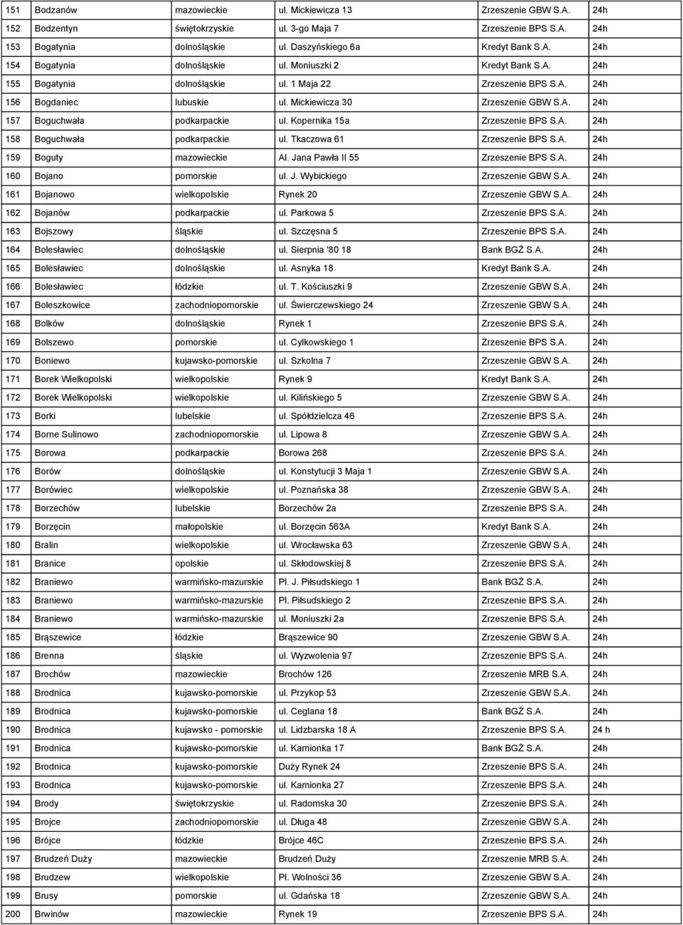 Kopernika 15a Zrzeszenie BPS S.A. 24h 158 Boguchwała podkarpackie ul. Tkaczowa 61 Zrzeszenie BPS S.A. 24h 159 Boguty mazowieckie Al. Jana Pawła II 55 Zrzeszenie BPS S.A. 24h 160 Bojano pomorskie ul.