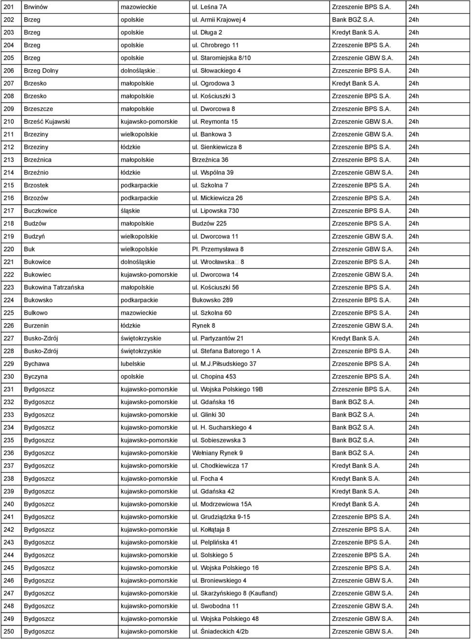 Ogrodowa 3 Kredyt Bank S.A. 24h 208 Brzesko małopolskie ul. Kościuszki 3 Zrzeszenie BPS S.A. 24h 209 Brzeszcze małopolskie ul. Dworcowa 8 Zrzeszenie BPS S.A. 24h 210 Brześć Kujawski kujawsko-pomorskie ul.