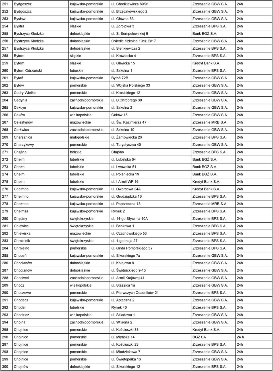 B/17 Zrzeszenie GBW S.A. 24h 257 Bystrzyca Kłodzka dolnośląskie ul. Sienkiewicza 2 Zrzeszenie BPS S.A. 24h 258 Bytom śląskie ul. Krawiecka 4 Zrzeszenie BPS S.A. 24h 259 Bytom śląskie ul.