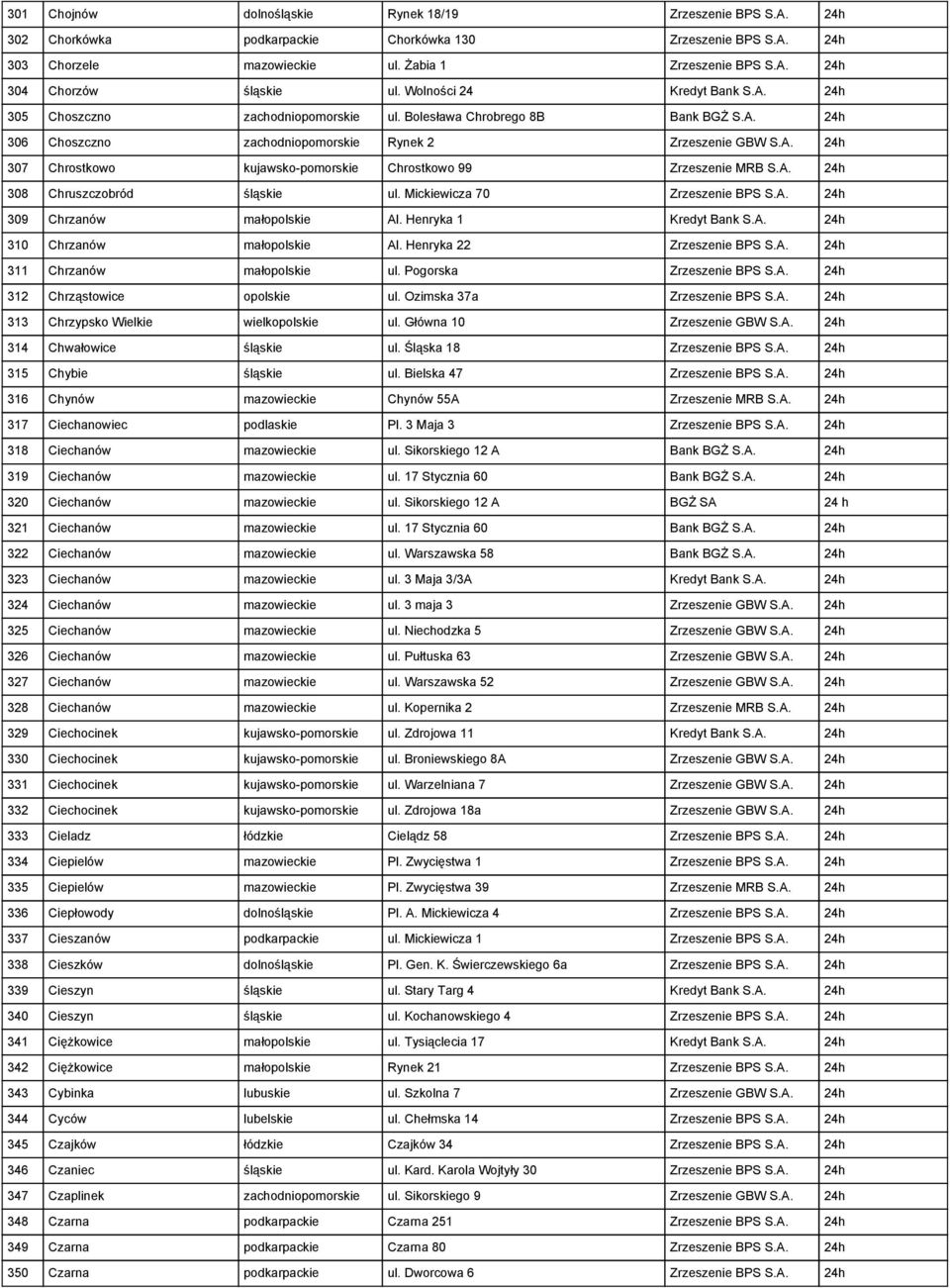 A. 24h 308 Chruszczobród śląskie ul. Mickiewicza 70 Zrzeszenie BPS S.A. 24h 309 Chrzanów małopolskie Al. Henryka 1 Kredyt Bank S.A. 24h 310 Chrzanów małopolskie Al. Henryka 22 Zrzeszenie BPS S.A. 24h 311 Chrzanów małopolskie ul.