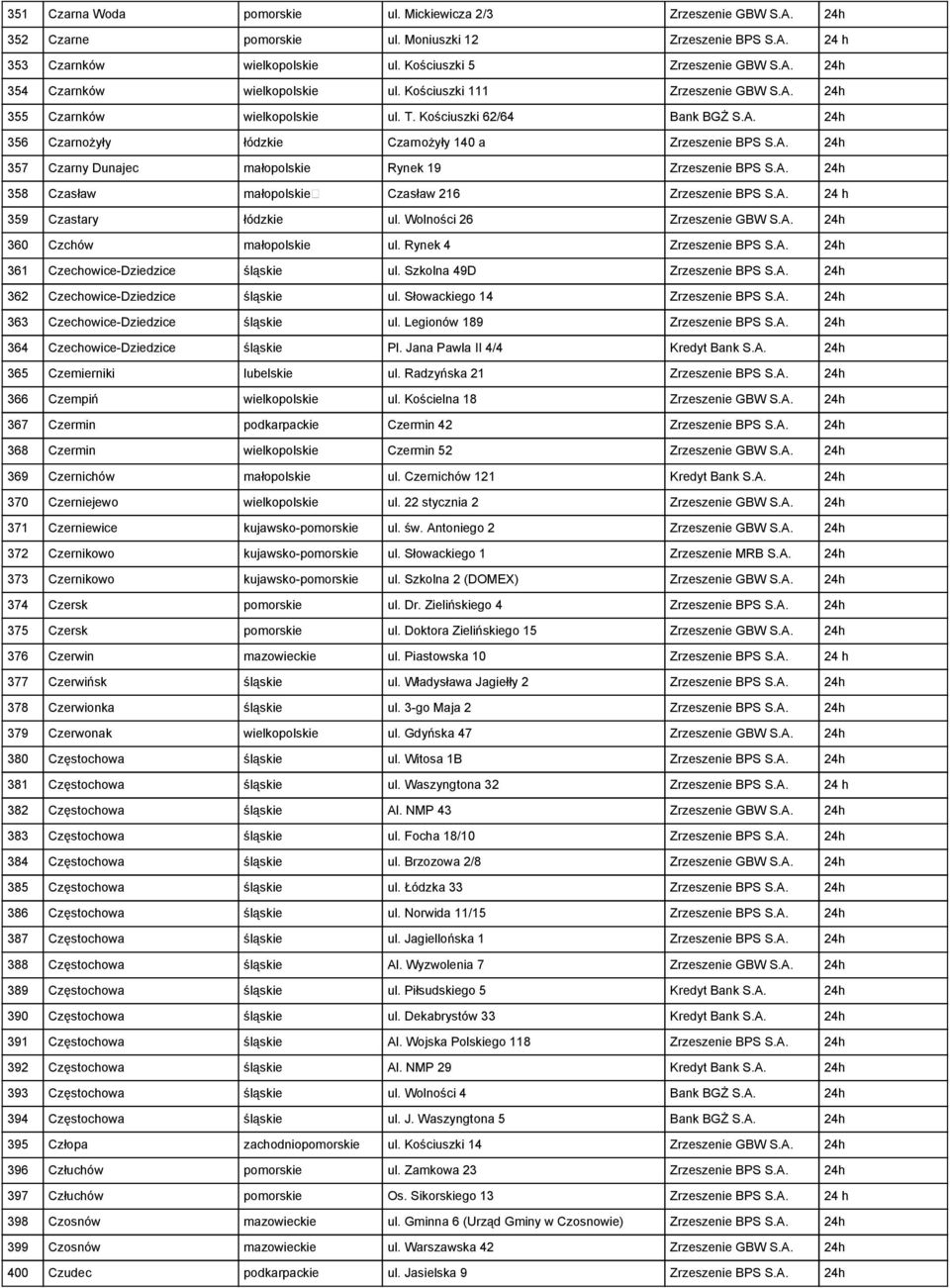 A. 24h 358 Czasław małopolskie Czasław 216 Zrzeszenie BPS S.A. 24 h 359 Czastary łódzkie ul. Wolności 26 Zrzeszenie GBW S.A. 24h 360 Czchów małopolskie ul. Rynek 4 Zrzeszenie BPS S.A. 24h 361 Czechowice-Dziedzice śląskie ul.