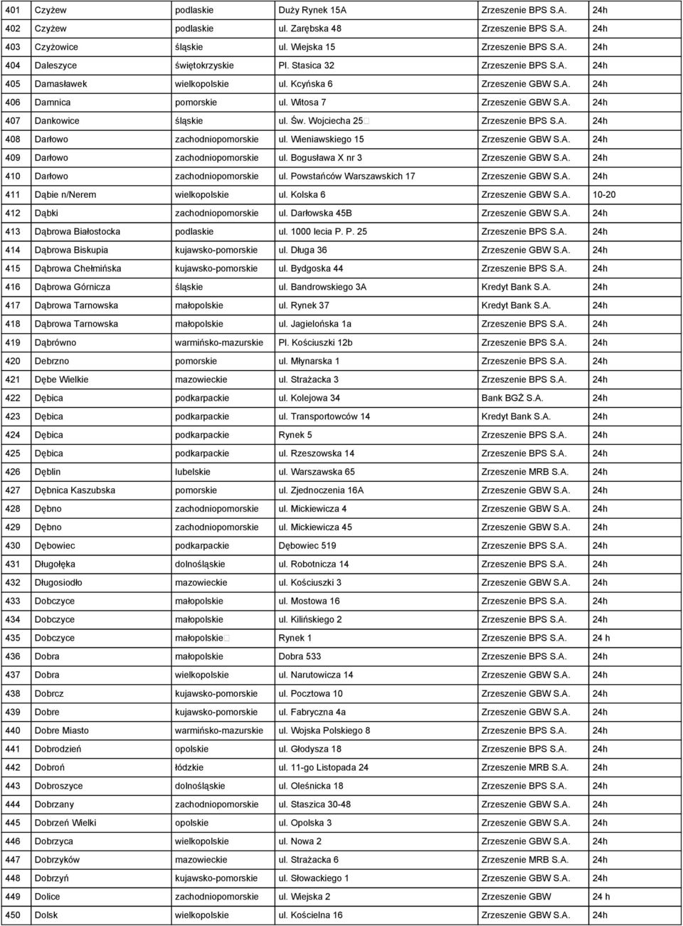 Wojciecha 25 Zrzeszenie BPS S.A. 24h 408 Darłowo zachodniopomorskie ul. Wieniawskiego 15 Zrzeszenie GBW S.A. 24h 409 Darłowo zachodniopomorskie ul. Bogusława X nr 3 Zrzeszenie GBW S.A. 24h 410 Darłowo zachodniopomorskie ul.