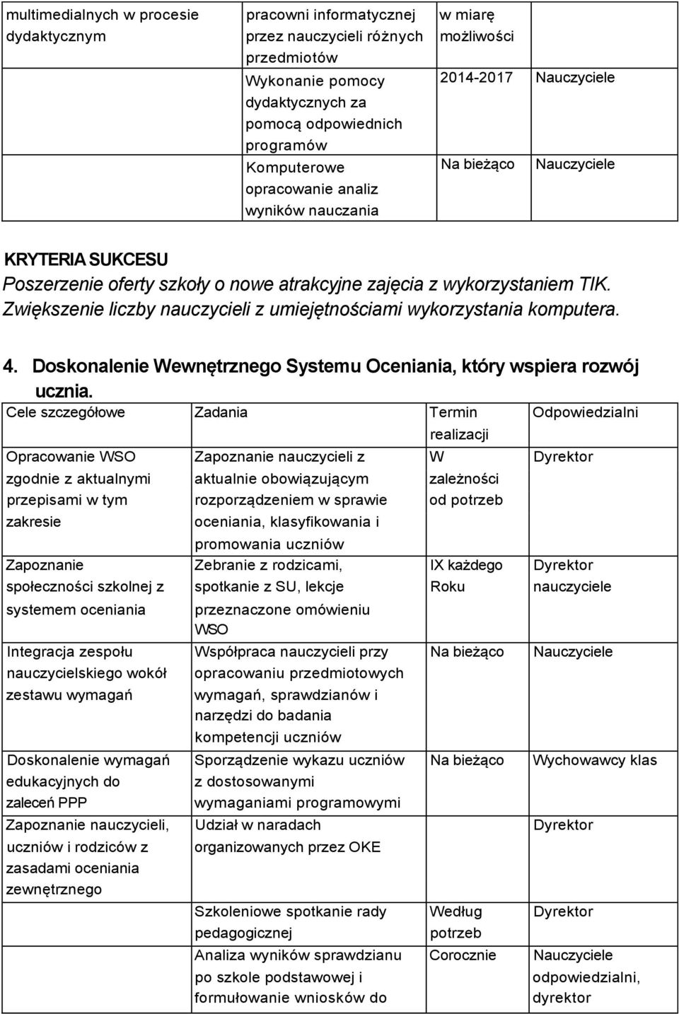 Zwiększenie liczby nauczycieli z umiejętnościami wykorzystania komputera. 4. Doskonalenie Wewnętrznego Systemu Oceniania, który wspiera rozwój ucznia.