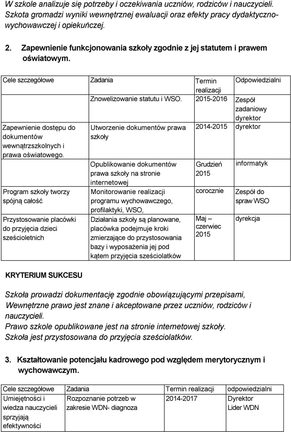 2015-2016 Zespół zadaniowy dyrektor Zapewnienie dostępu do dokumentów wewnątrzszkolnych i prawa oświatowego.