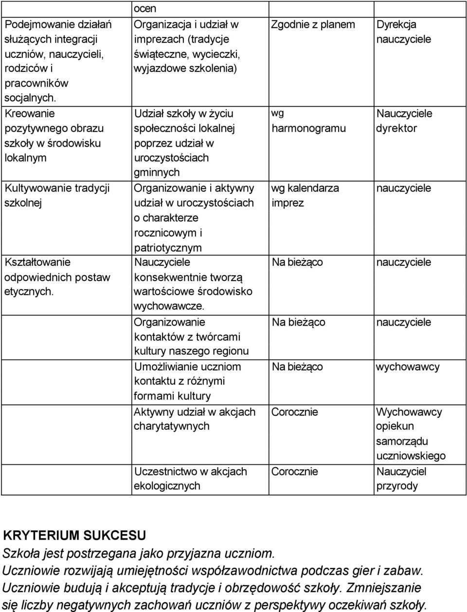 Kreowanie Udział szkoły w życiu wg pozytywnego obrazu społeczności lokalnej harmonogramu dyrektor szkoły w środowisku poprzez udział w lokalnym uroczystościach gminnych Kultywowanie tradycji