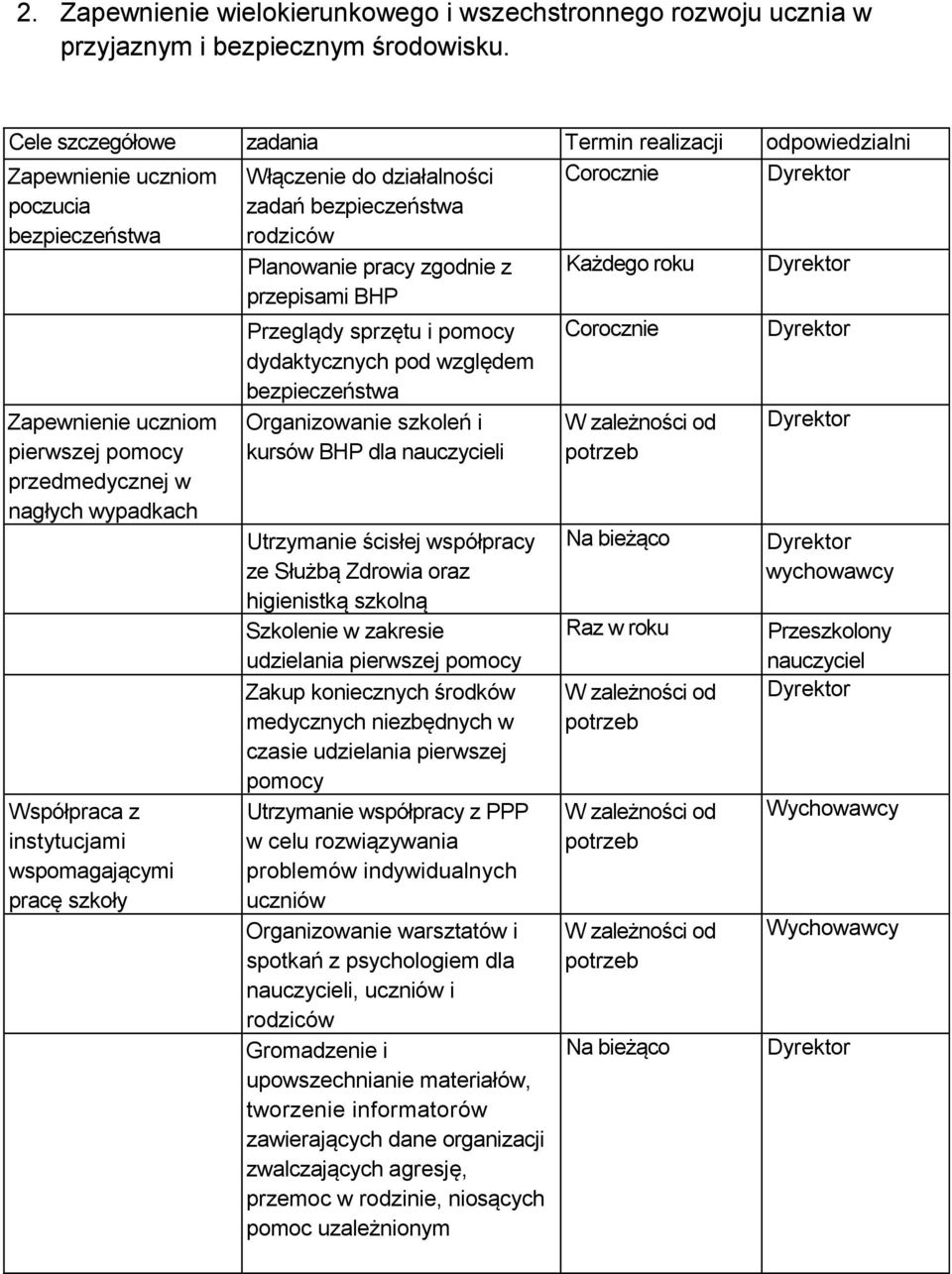 Każdego roku Zapewnienie uczniom pierwszej pomocy przedmedycznej w nagłych wypadkach Współpraca z instytucjami wspomagającymi pracę szkoły Przeglądy sprzętu i pomocy dydaktycznych pod względem