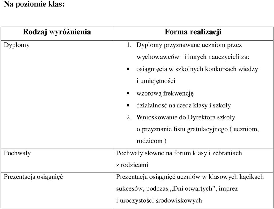 frekwencję działalność na rzecz klasy i szkoły 2.