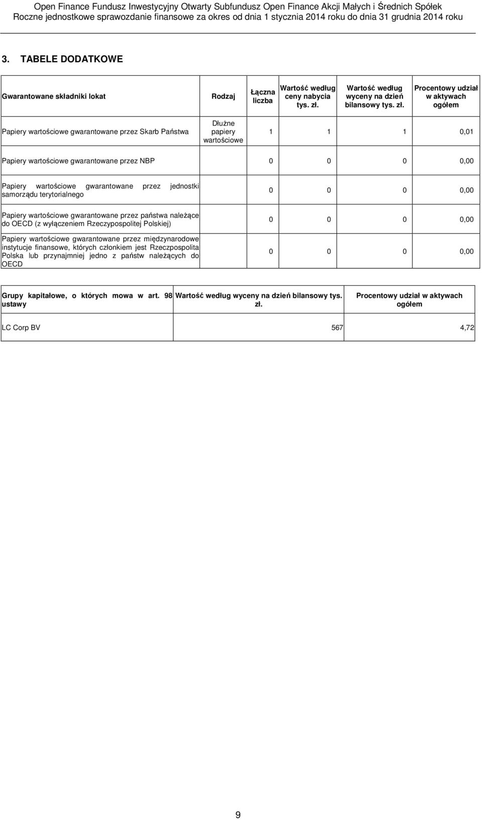 Procentowy udział w aktywach ogółem Papiery wartościowe gwarantowane przez Skarb Państwa Dłużne papiery wartościowe 1 1 1 0,01 Papiery wartościowe gwarantowane przez NBP 0 0 0 0,00 Papiery