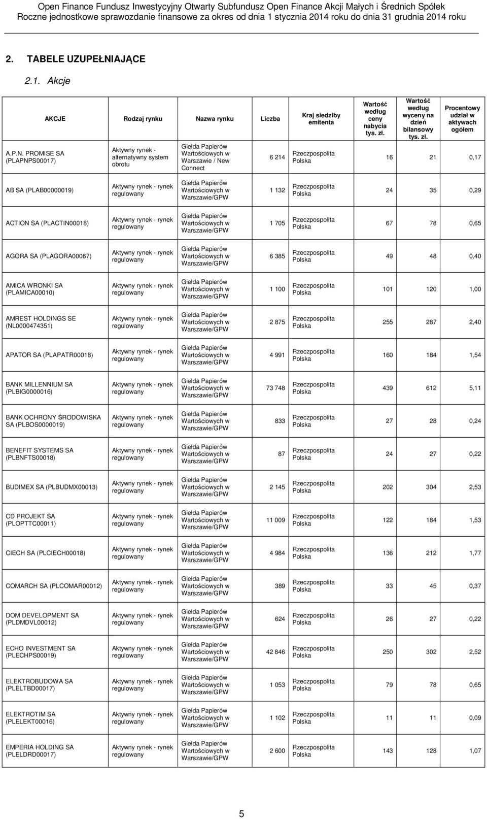 PROMISE SA (PLAPNPS00017) AKCJE Rodzaj rynku Nazwa rynku Liczba Aktywny rynek - alternatywny system obrotu Warszawie / New Connect 6 214 Kraj siedziby emitenta według ceny nabycia tys. zł.