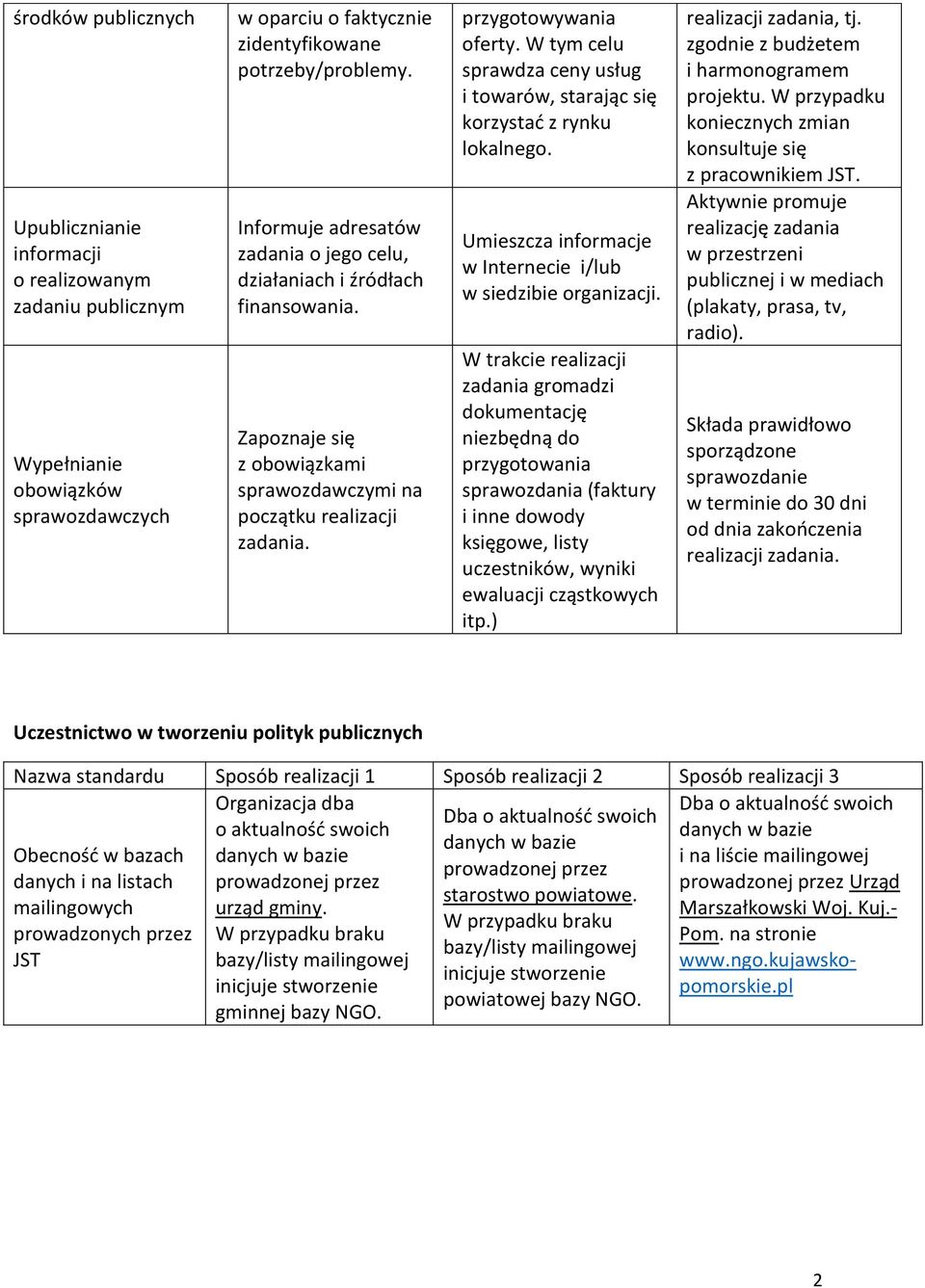 W tym celu sprawdza ceny usług i towarów, starając się korzystać z rynku lokalnego. Umieszcza informacje w Internecie i/lub w siedzibie organizacji.