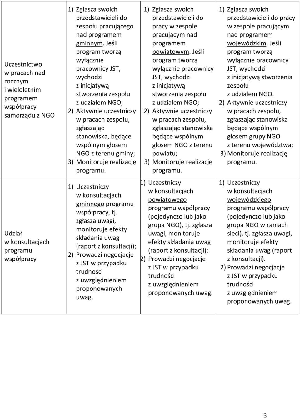 zgłasza uwagi, monitoruje efekty składania uwag (raport z konsultacji); proponowanych uwag. pracy w zespole pracującym nad programem powiatowym.