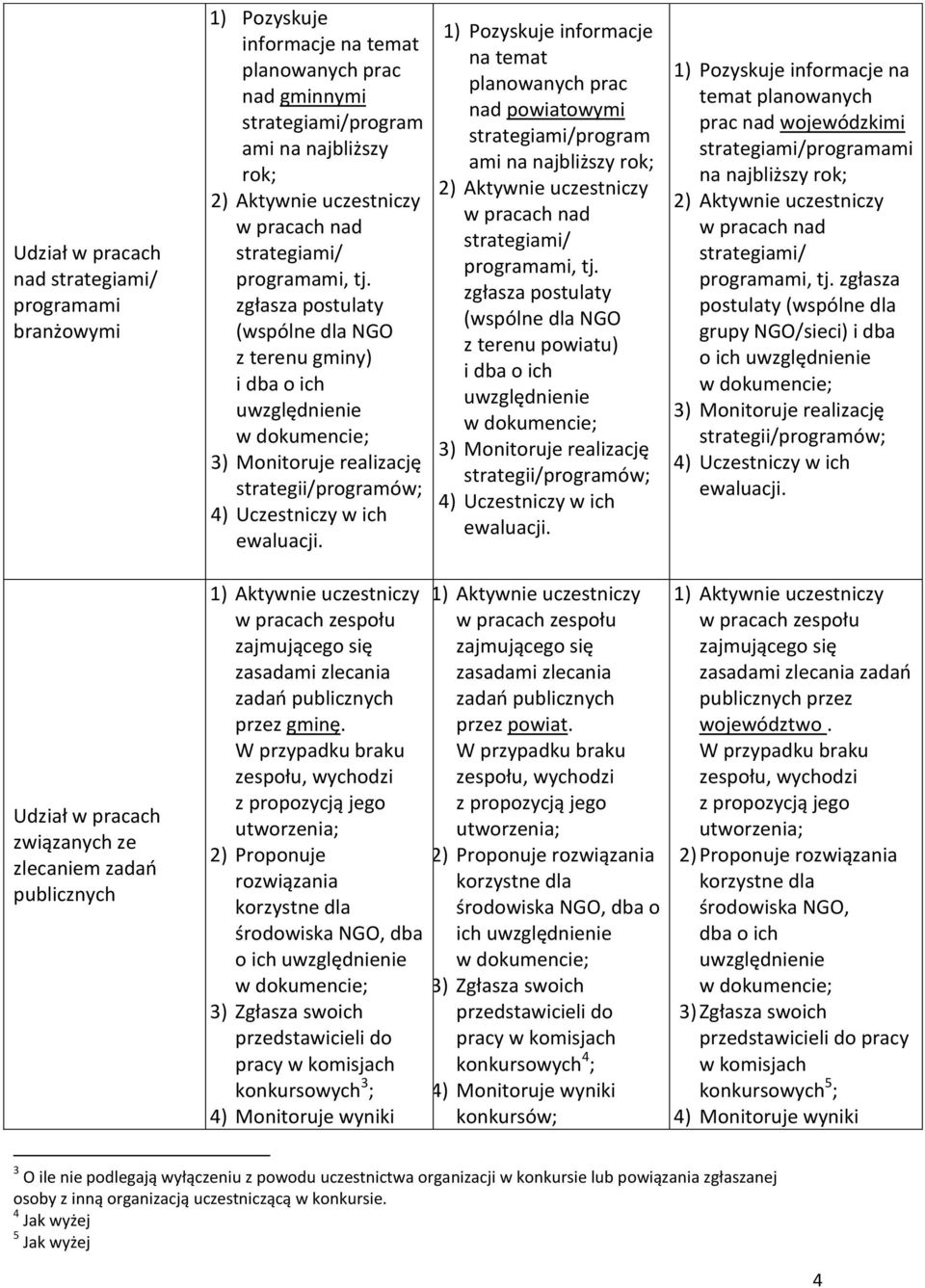 zgłasza postulaty (wspólne dla NGO z terenu powiatu) i dba o ich 1) Pozyskuje informacje na temat planowanych prac nad wojewódzkimi programami na najbliższy rok; programami, tj.