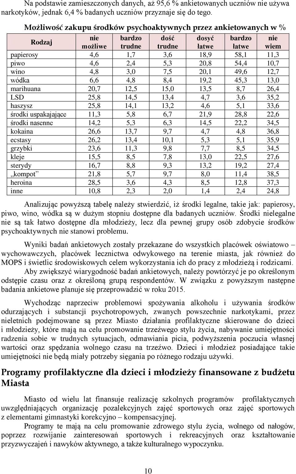 20,8 54,4 10,7 wino 4,8 3,0 7,5 20,1 49,6 12,7 wódka 6,6 4,8 8,4 19,2 45,3 13,0 marihuana 20,7 12,5 15,0 13,5 8,7 26,4 LSD 25,8 14,5 13,4 4,7 3,6 35,2 haszysz 25,8 14,1 13,2 4,6 5,1 33,6 środki