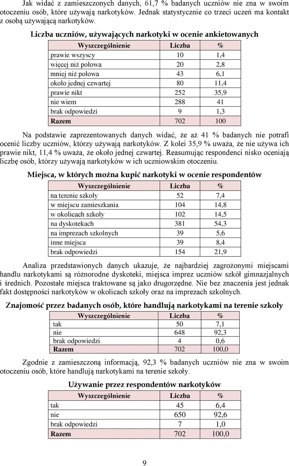 252 35,9 nie wiem 288 41 brak odpowiedzi 9 1,3 Razem 702 100 Na podstawie zaprezentowanych danych widać, że aż 41 % badanych nie potrafi ocenić liczby uczniów, którzy używają narkotyków.