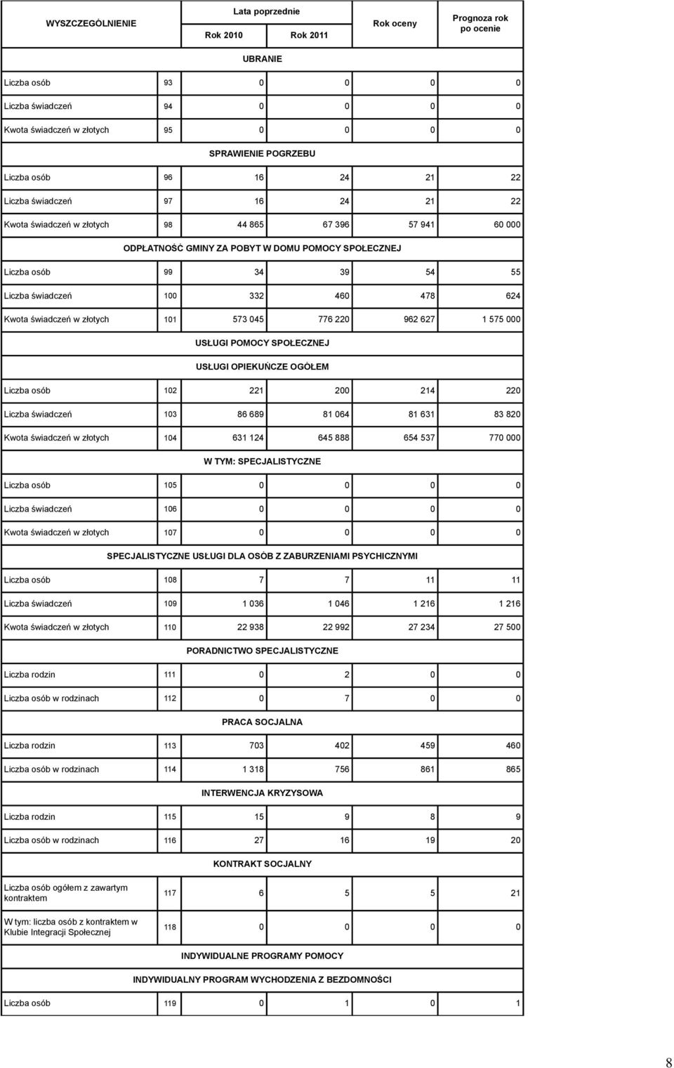 101 573 045 776 220 962 627 1 575 000 USŁUGI POMOCY SPOŁECZNEJ USŁUGI OPIEKUŃCZE OGÓŁEM Liczba osób 102 221 200 214 220 Liczba świadczeń 103 86 689 81 064 81 631 83 820 Kwota świadczeń w złotych 104