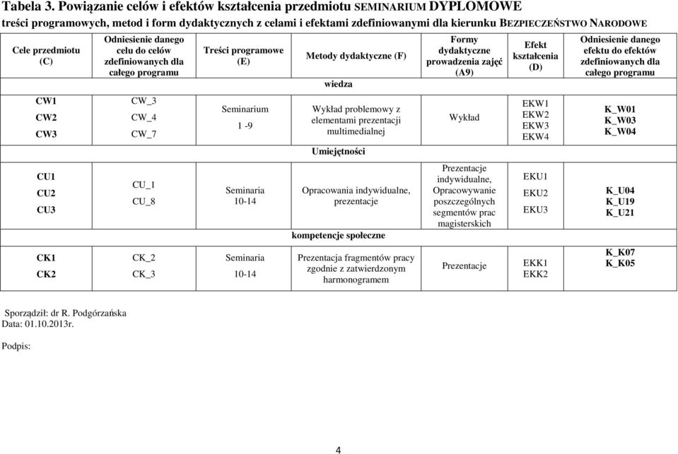 przedmiotu (C) CW1 CW2 CW3 CU1 CU2 CU3 CK1 CK2 Odniesienie danego celu do celów zdefiniowanych dla całego programu CW_3 CW_ CW_7 CU_1 CU_8 CK_2 CK_3 Treści programowe (E) Seminarium 1-9 Seminaria