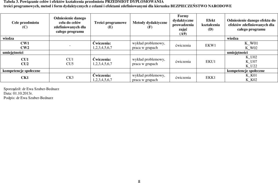 przedmiotu (C) Sporządził: dr Ewa Szuber-Bednarz Data: 01.10.2013r.