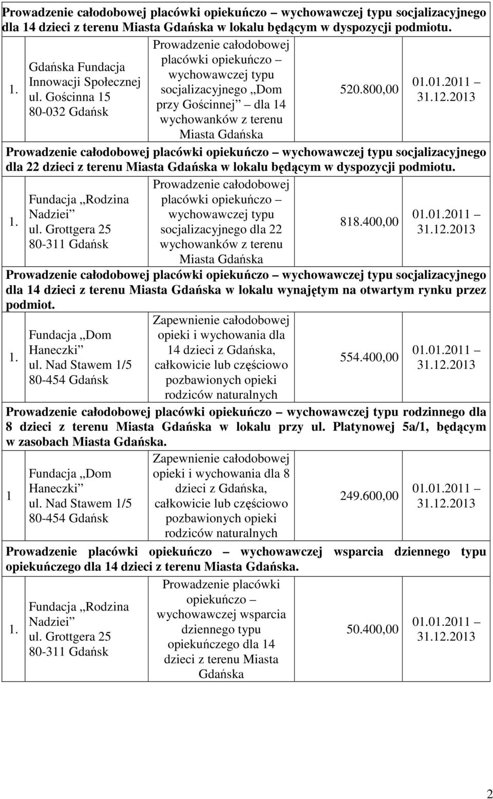 Grottgera 25 80-311 Gdańsk placówki socjalizacyjnego dla 22 818.400,00 placówki socjalizacyjnego dla 14 dzieci z terenu w lokalu wynajętym na otwartym rynku przez podmiot. Fundacja Dom Haneczki ul.