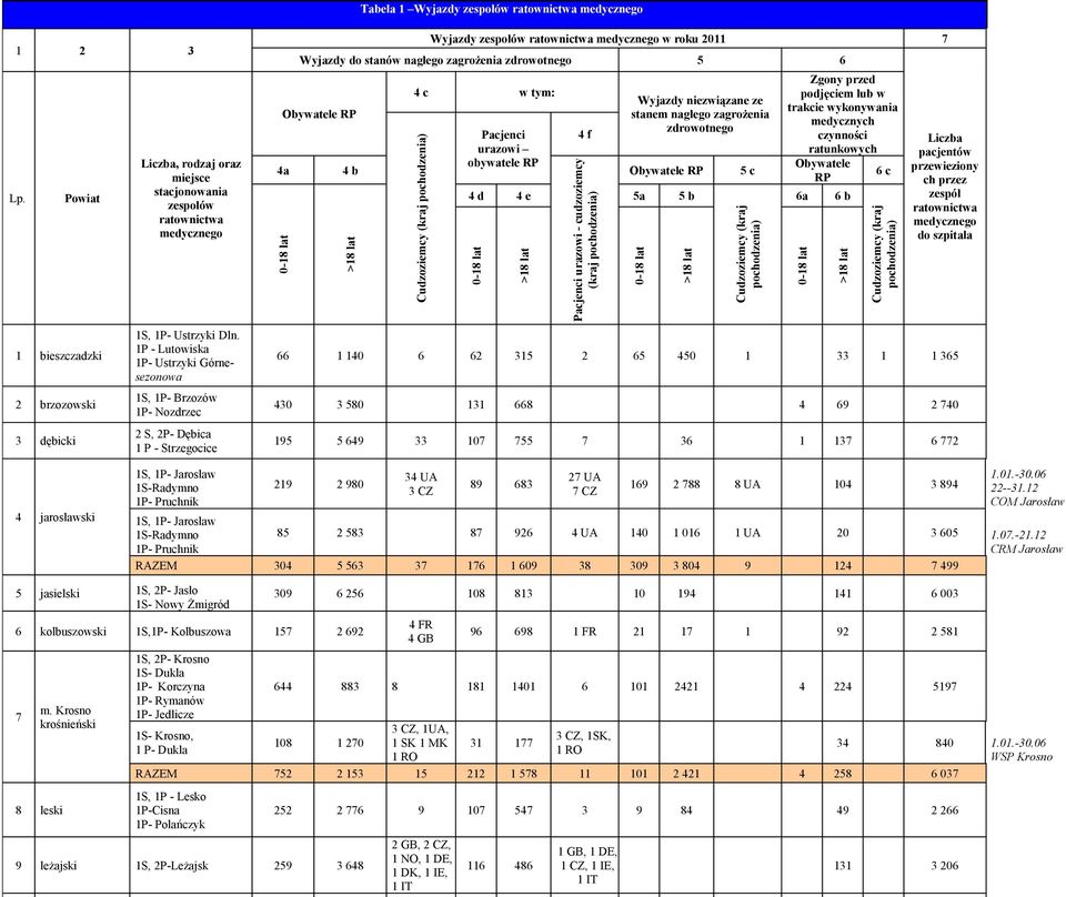 zdrowotnego 5 6 Obywatele RP 4a 0-18 lat 4 b >18 lat 4 c w tym: Cudzoziemcy (kraj pochodzenia) Pacjenci urazowi obywatele RP 4 f Pacjenci urazowi - cudzoziemcy (kraj pochodzenia) Wyjazdy niezwiązane