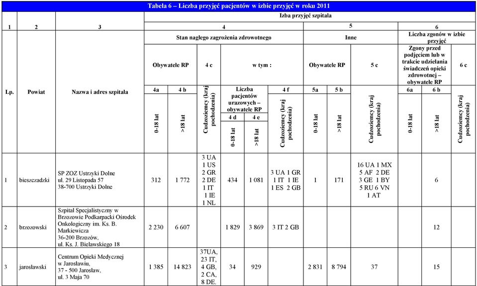 świadczeń opieki 6 c zdrowotnej obywatele RP 4a 4 b Liczba 4 f 5a 5 b 6a 6 b pacjentów urazowych obywatele RP 0-18 lat >18 lat Cudzoziemcy (kraj pochodzenia) 4 d 4 e 0-18 lat >18 lat Cudzoziemcy