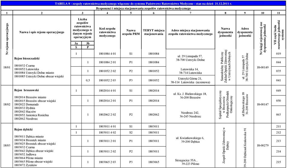 Lutowiska 1801084 Ustrzyki Dolne miasto 1801085 Ustrzyki Dolne obszar wiejski Liczba zespołów ratownictwa medycznego w danym rejonie operacyjnym 3a S 3b P Kod zespołu ratownictwa medycznego Nazwa