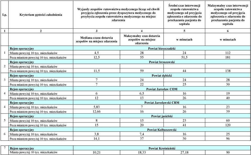 przyjęcia zgłoszenia o zdarzeniu do przekazania pacjenta do szpitala 1 2 3 4 5 6 1 2 3 4 4 5 6 Mediana czasu dotarcia zespołów na miejsce zdarzenia Maksymalny czas dotarcia zespołów na miejsce