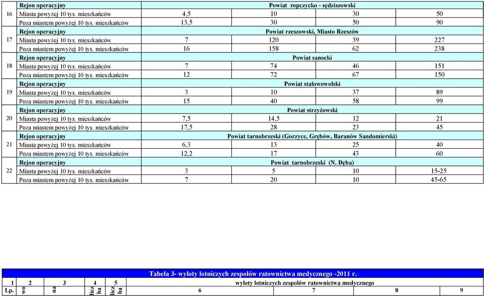mieszkańców 7 74 46 151 Poza miastem powyżej 10 tys. mieszkańców 12 72 67 150 Powiat stalowowolski Miasta powyżej 10 tys. mieszkańców 3 10 37 89 Poza miastem powyżej 10 tys.