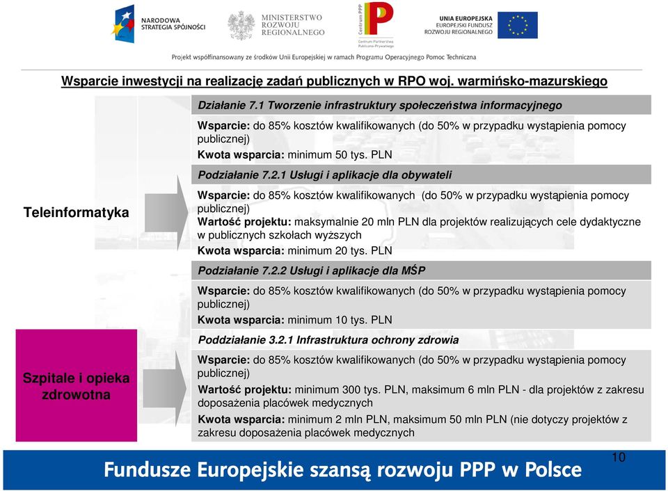 1 Usługi i aplikacje dla obywateli Teleinformatyka Wsparcie: do 85% kosztów kwalifikowanych (do 50% w przypadku wystąpienia pomocy publicznej) Wartość projektu: maksymalnie 20 mln PLN dla projektów