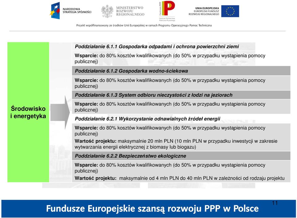 1 Wykorzystanie odnawialnych źródeł energii Wsparcie: do 80% kosztów kwalifikowanych (do 50% w przypadku wystąpienia pomocy publicznej) Wartość projektu: maksymalnie 20 mln PLN (10 mln PLN w