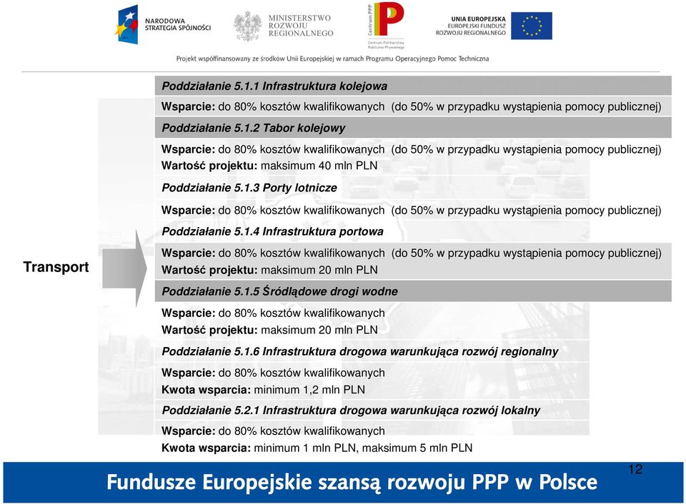 1.5 Śródlądowe drogi wodne Wsparcie: do 80% kosztów kwalifikowanych Wartość projektu: maksimum 20 mln PLN Poddziałanie 5.1.6 Infrastruktura drogowa warunkująca rozwój regionalny Wsparcie: do 80% kosztów kwalifikowanych Kwota wsparcia: minimum 1,2 mln PLN Poddziałanie 5.