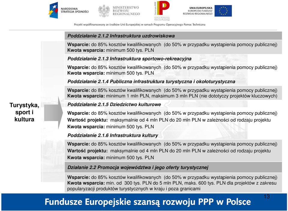 4 Publiczna infrastruktura turystyczna i okołoturystyczna Wsparcie: do 85% kosztów kwalifikowanych (do 50% w przypadku wystąpienia pomocy publicznej) Kwota wsparcia: minimum 1 mln PLN, maksimum 3 mln