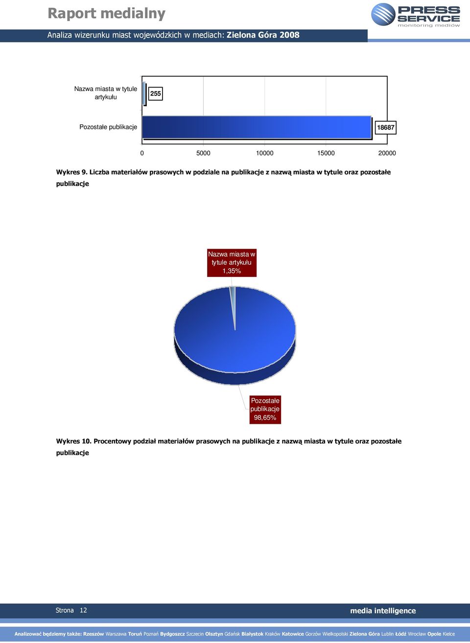 publikacje Nazwa miasta w tytule artykułu 1,35% Pozostałe publikacje 98,65% Wykres 10.