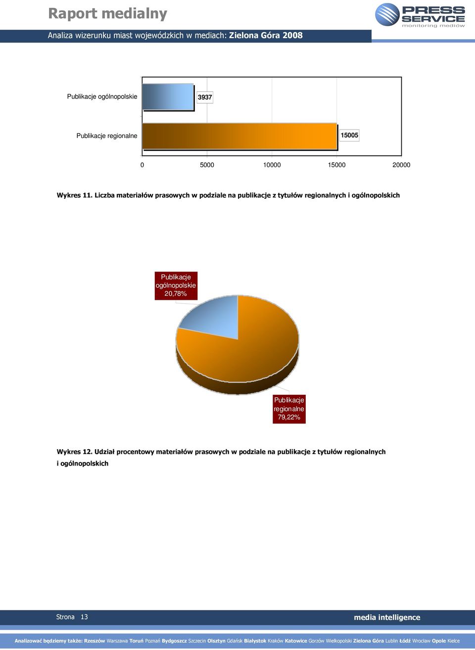 Publikacje ogólnopolskie 20,78% Publikacje regionalne 79,22% Wykres 12.