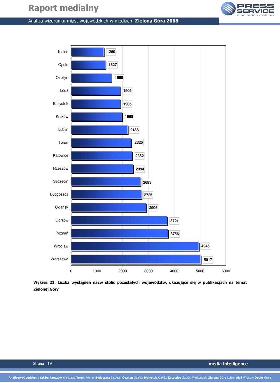 3756 Wrocław 4945 Warszawa 5017 0 1000 2000 3000 4000 5000 6000 Wykres 21.