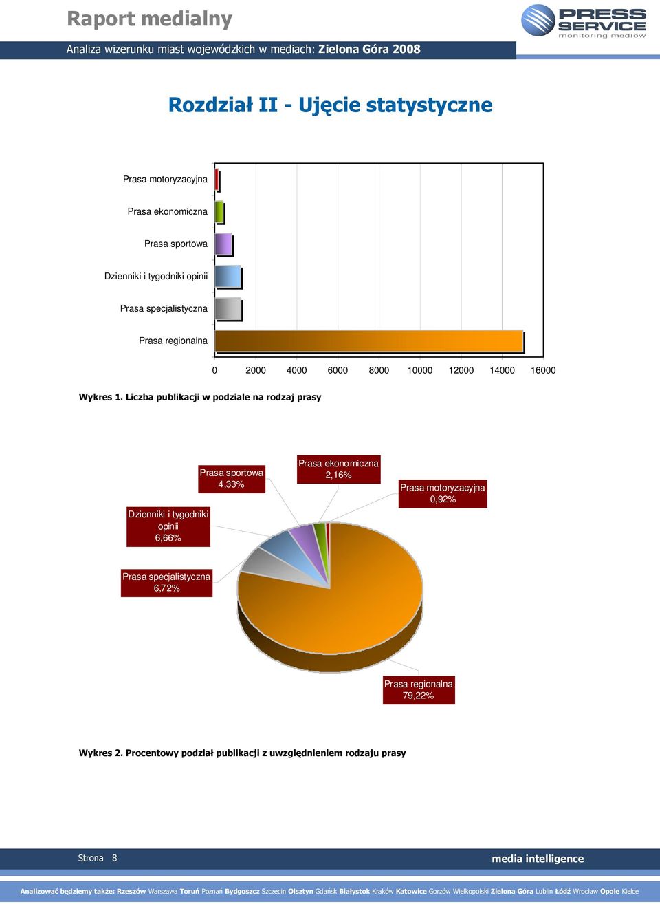 Liczba publikacji w podziale na rodzaj prasy Dzienniki i tygodniki opinii 6,66% Prasa sportowa 4,33% Prasa ekonomiczna