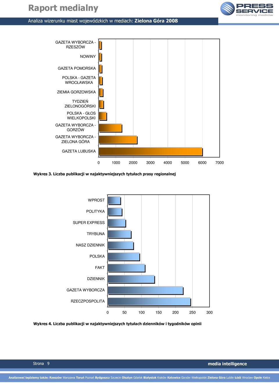 Liczba publikacji w najaktywniejszych tytułach prasy regionalnej WPROST POLITYKA SUPER EXPRESS TRYBUNA NASZ DZIENNIK POLSKA FAKT DZIENNIK
