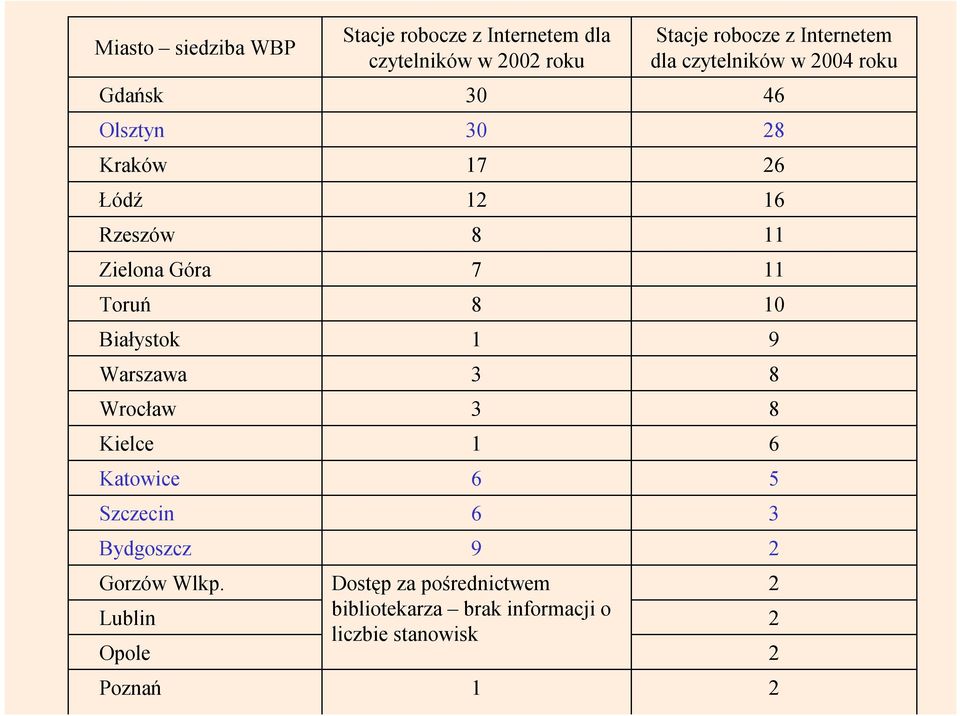 Lublin Opole Poznań Stacje robocze z Internetem dla czytelników w 2002 roku 30 30 17 12 8 7 8 1 3 3 1 6 6 9