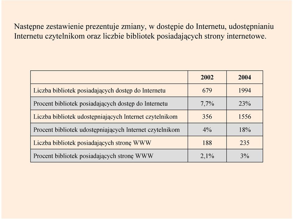 Liczba bibliotek posiadających dostęp do Internetu Procent bibliotek posiadających dostęp do Internetu Liczba bibliotek