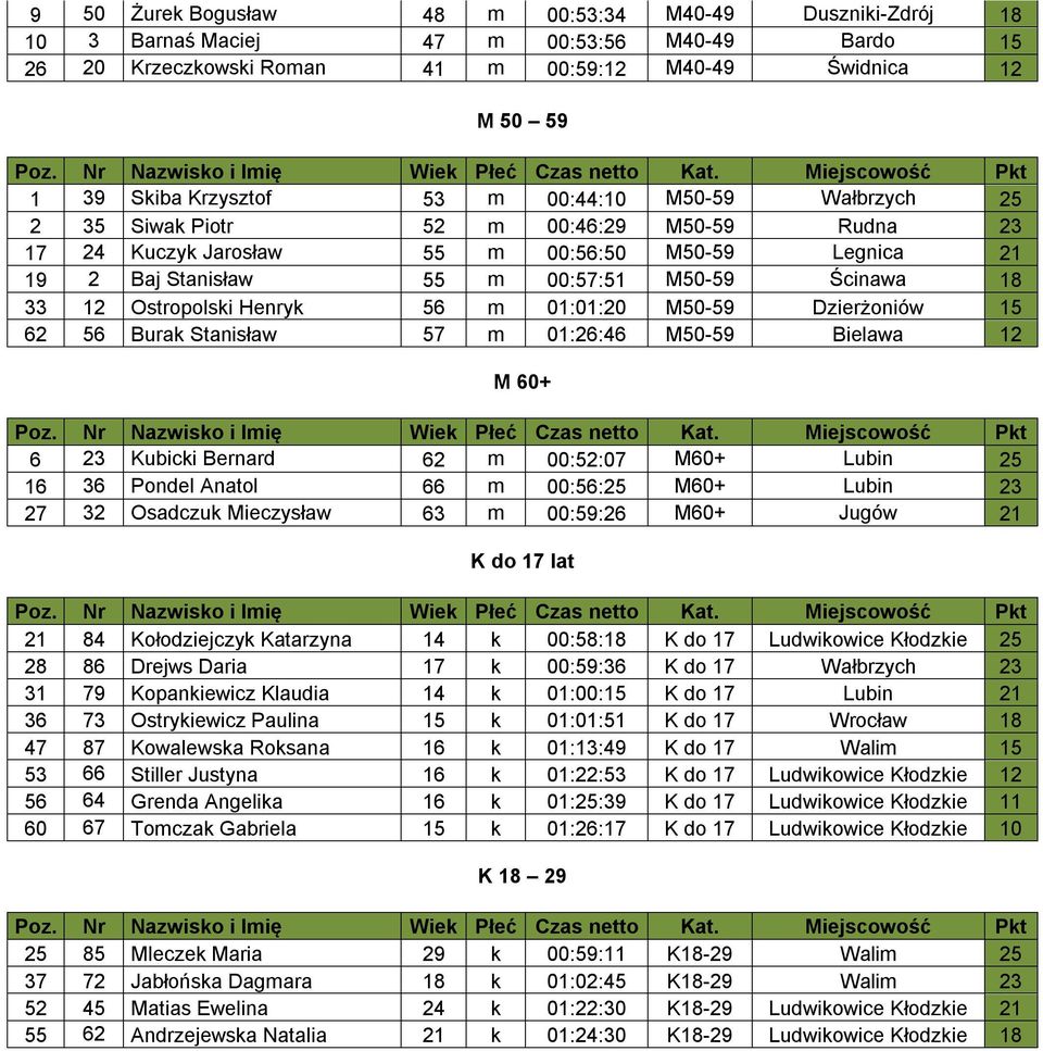 Henryk 56 m 01:01:20 M50-59 Dzierżoniów 15 62 56 Burak Stanisław 57 m 01:26:46 M50-59 Bielawa 12 M 60+ 6 23 Kubicki Bernard 62 m 00:52:07 M60+ Lubin 25 16 36 Pondel Anatol 66 m 00:56:25 M60+ Lubin 23