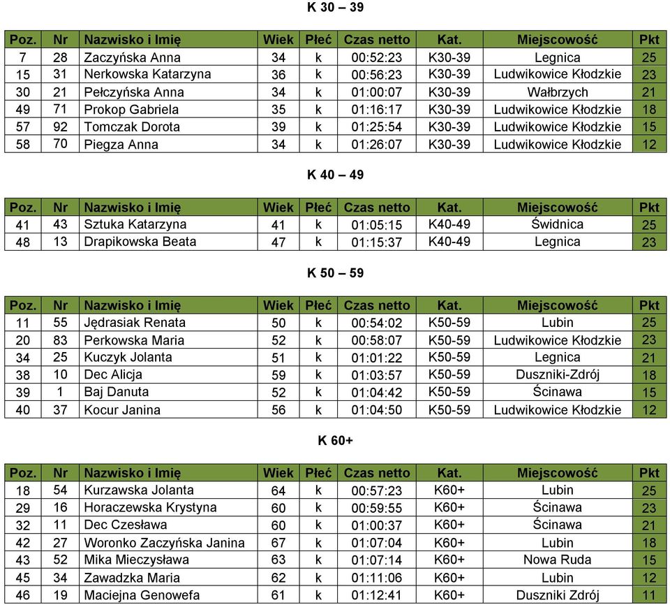 Sztuka Katarzyna 41 k 01:05:15 K40-49 Świdnica 25 48 13 Drapikowska Beata 47 k 01:15:37 K40-49 Legnica 23 K 50 59 11 55 Jędrasiak Renata 50 k 00:54:02 K50-59 Lubin 25 20 83 Perkowska Maria 52 k