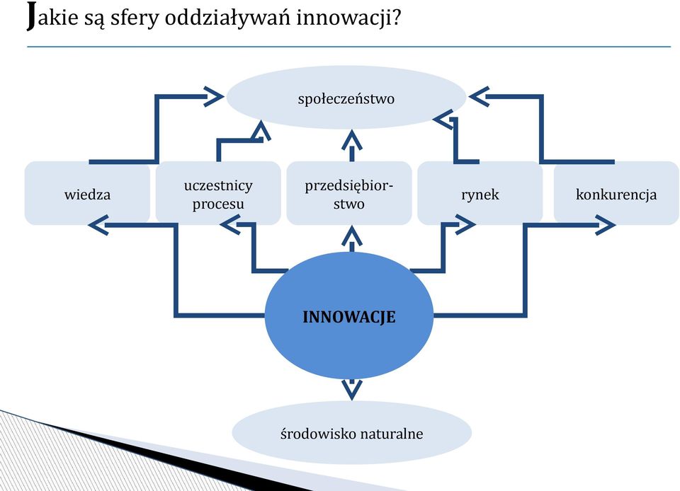 społeczeństwo wiedza uczestnicy