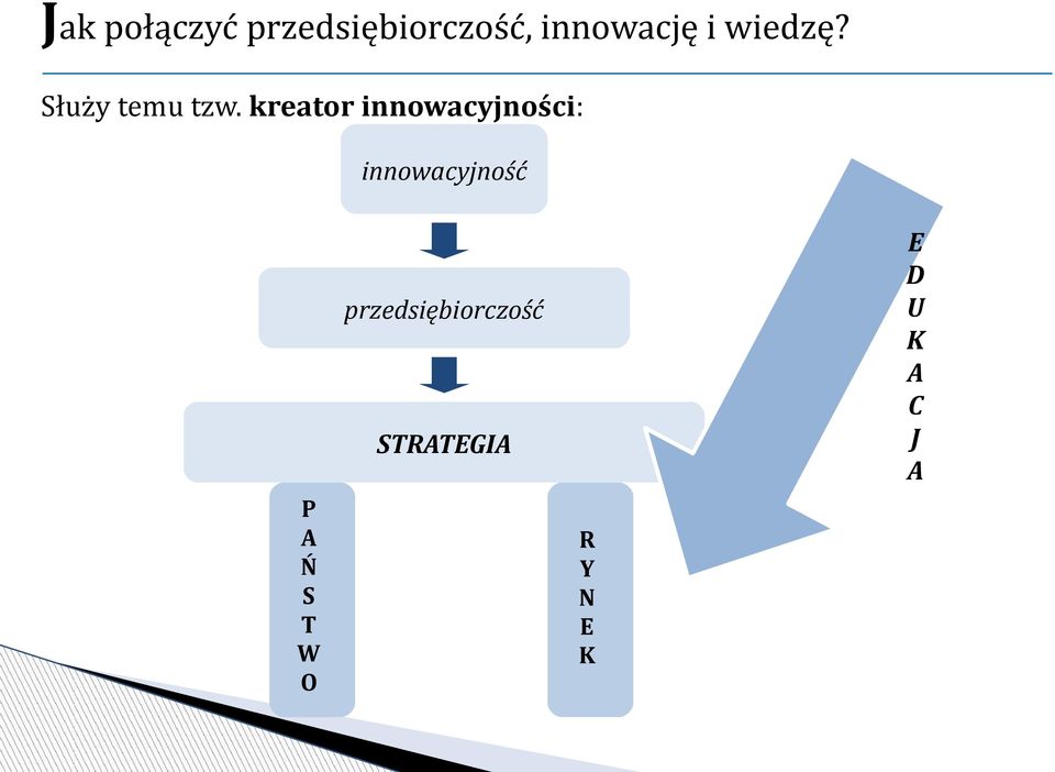 kreator innowacyjności: innowacyjność E D U