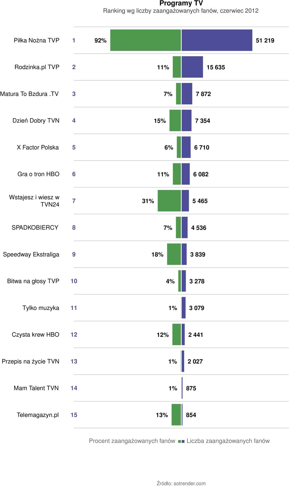 TV 3 7% 7 872 Dzień Dobry TVN 4 15% 7 354 X Factor Polska 5 6% 6 710 Gra o tron HBO 6 11% 6 082 Wstajesz i wiesz w TVN24 7 31% 5 465