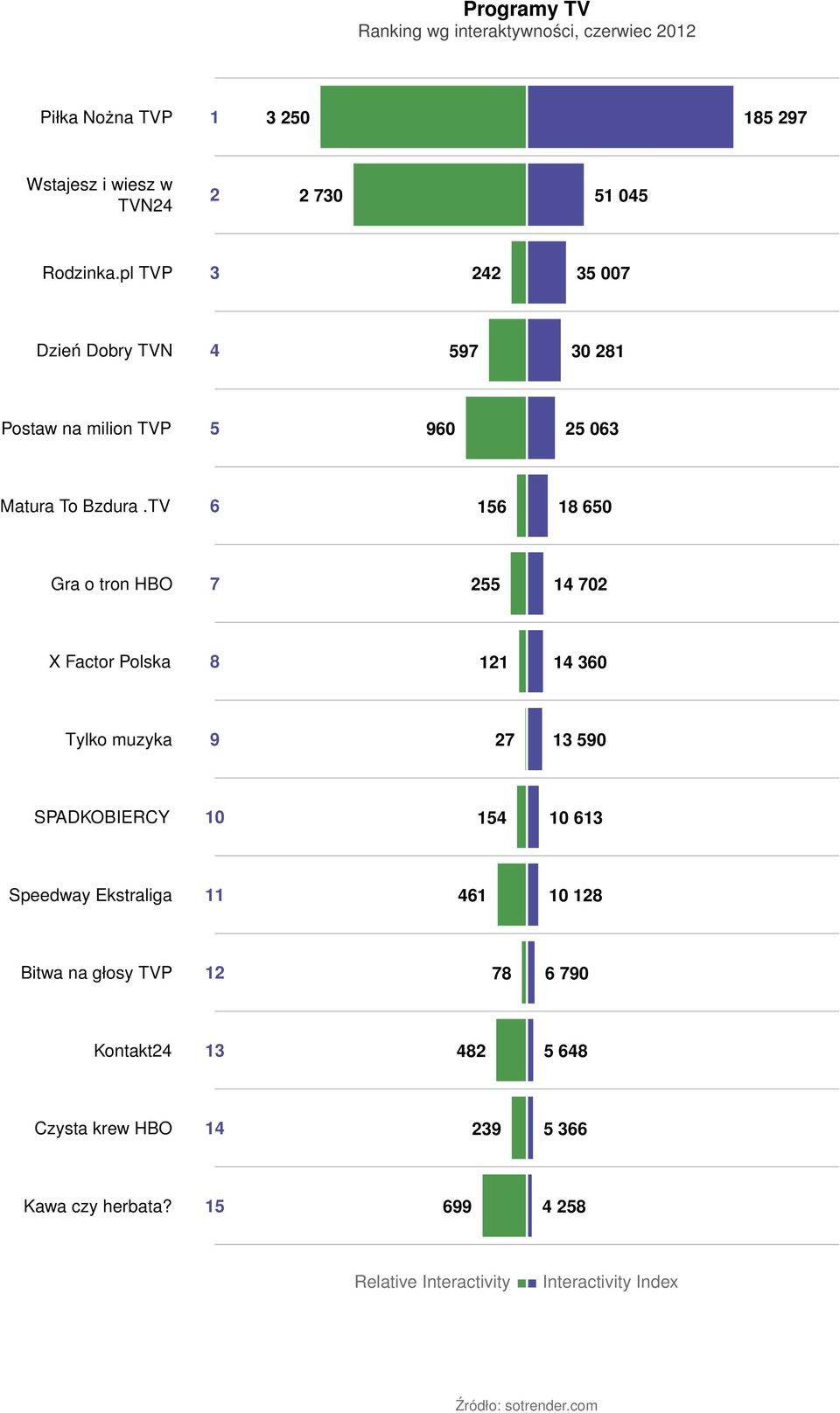 TV 6 156 18 650 Gra o tron HBO 7 255 14 702 X Factor Polska 8 121 14 360 Tylko muzyka 9 27 13 590 SPADKOBIERCY 10 154 10 613 Speedway