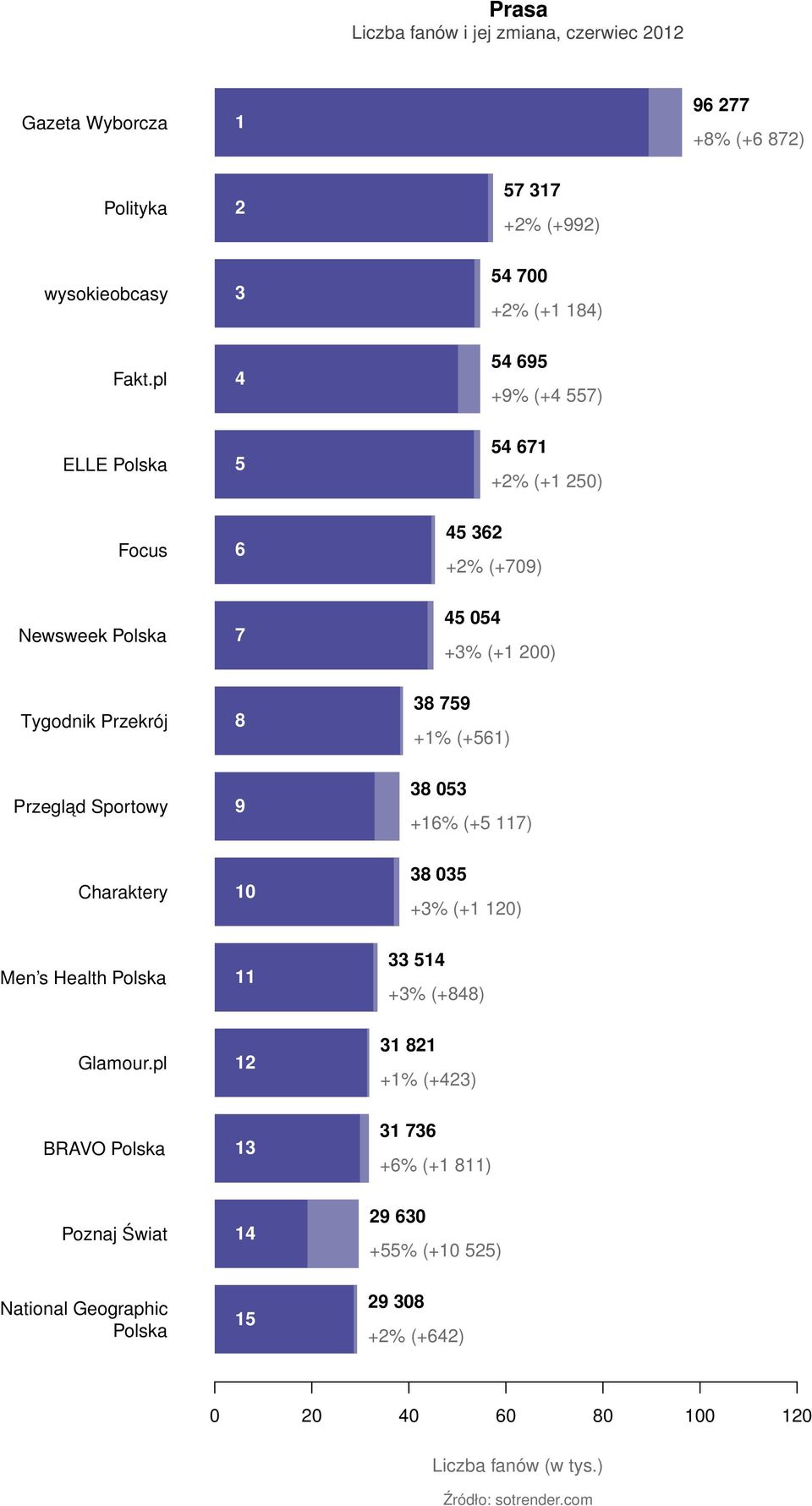 (+561) Przegląd Sportowy 9 38 053 +16% (+5 117) Charaktery 10 38 035 +3% (+1 120) Men s Health Polska 11 33 514 +3% (+848) Glamour.