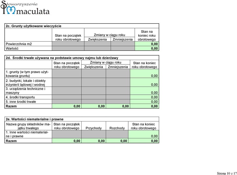 grunty (w tym prawo użytkowania gruntu) 0,00 2. budynki, lokale i obiekty inżynierii lądowej i wodnej 0,00 3. urządzenia techniczne i maszyny 0,00 4. środki transportu 0,00 5.