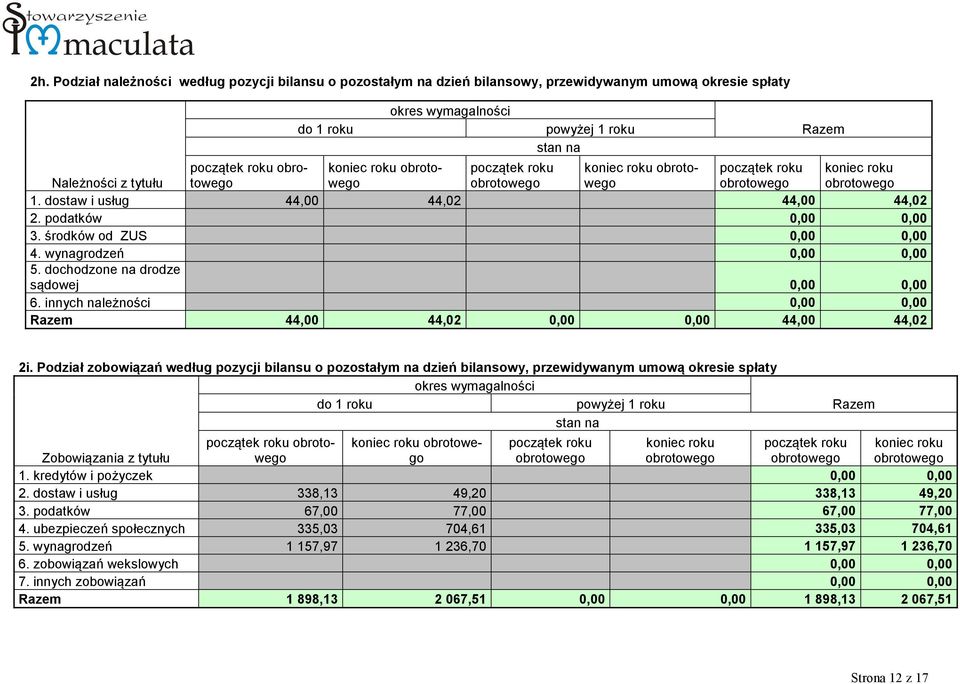 podatków 0,00 0,00 3. środków od ZUS 0,00 0,00 4. wynagrodzeń 0,00 0,00 5. dochodzone na drodze sądowej 0,00 0,00 6. innych należności 0,00 0,00 Razem 44,00 44,02 0,00 0,00 44,00 44,02 Razem 2i.