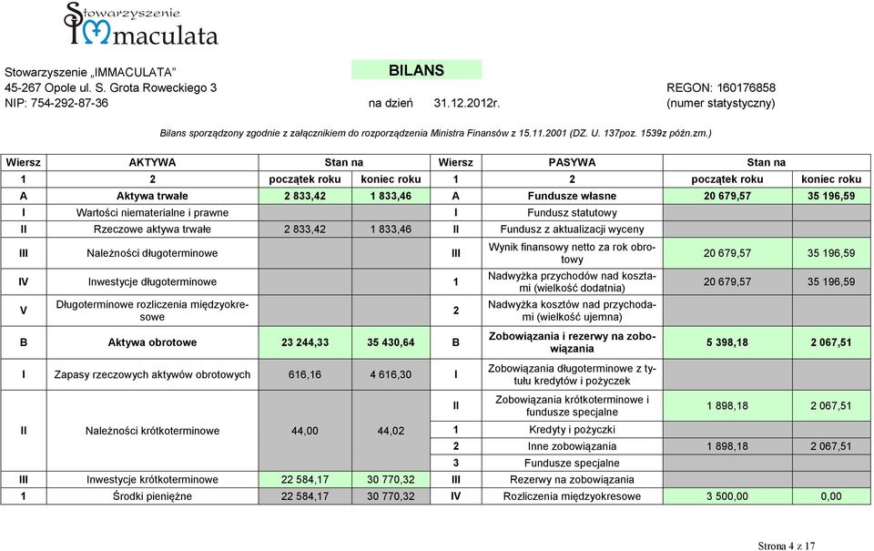 ) Wiersz AKTYWA Stan na Wiersz PASYWA Stan na 1 2 początek roku koniec roku 1 2 początek roku koniec roku A Aktywa trwałe 2 833,42 1 833,46 A Fundusze własne 20 679,57 35 196,59 I Wartości